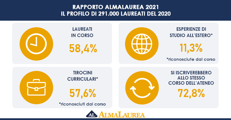 Infografica Rapporto AlmaLaurea 2021 Profilo