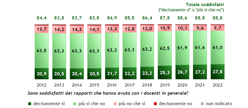 Laureati degli anni 2012-2022: grado di soddisfazione per i rapporti con i docenti (valori percentuali)