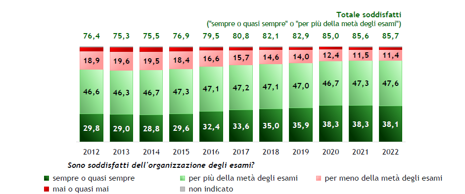 Laureati degli anni 2012-2022: grado di soddisfazione per l’organizzazione degli esami (valori percentuali)