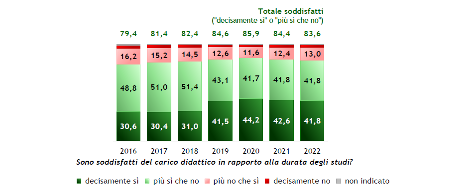 Laureati degli anni 2012-2022: grado di soddisfazione per i per l’adeguatezza del carico didattico rispetto alla durata del corso (valori percentuali)