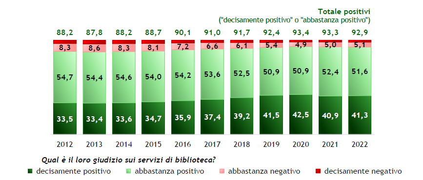 Laureati degli anni 2012-2022 che hanno usufruito dei servizi di biblioteca: grado di soddisfazione (valori percentuali)