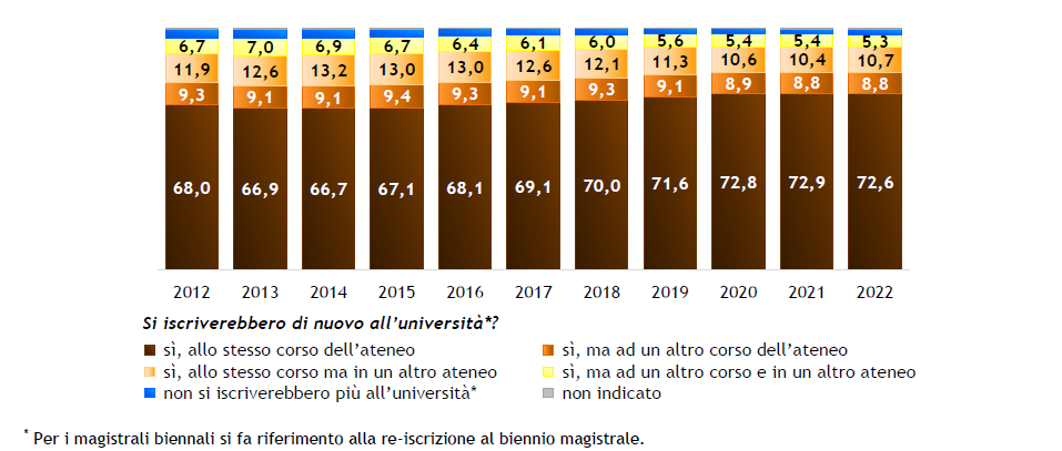 Laureati degli anni 2012-2022: ipotesi di re-iscrizione all’università (valori percentuali)