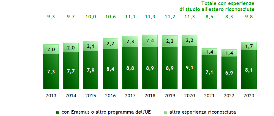 Laureati degli anni 2013-2023: esperienze di studio all’estero