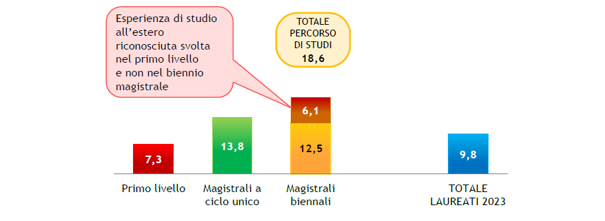 Laureati dell’anno 2023: esperienze di studio all’estero riconosciute dal corso di laurea per tipo di corso 