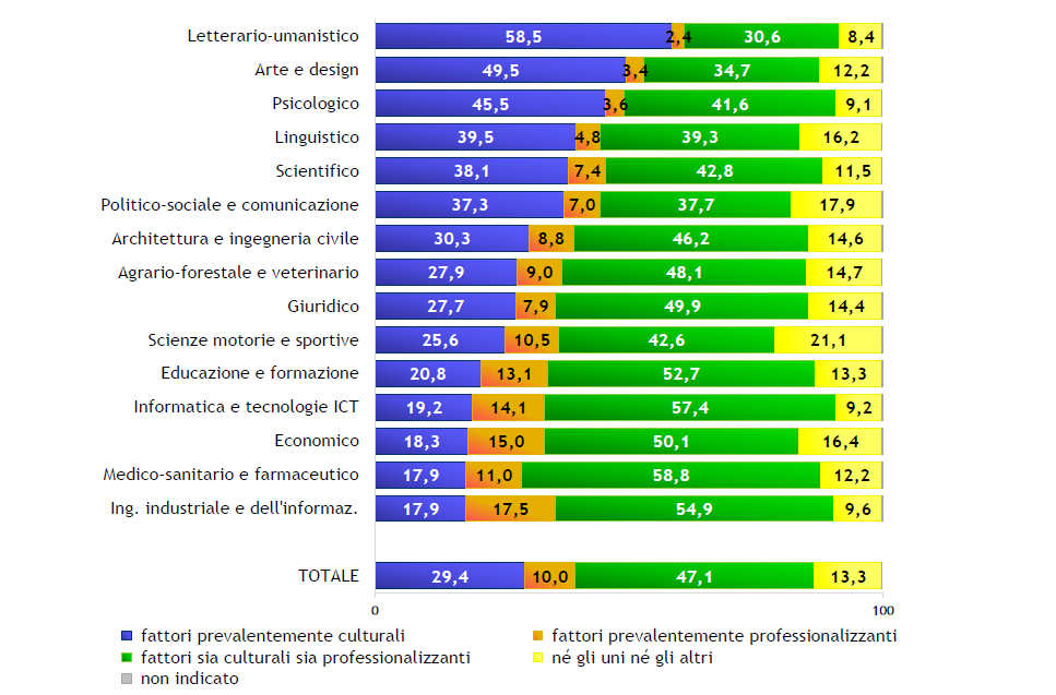 Laureati dell’anno 2023: tipo di motivazione nella scelta del corso di laurea per gruppo disciplinare (valori percentuali)