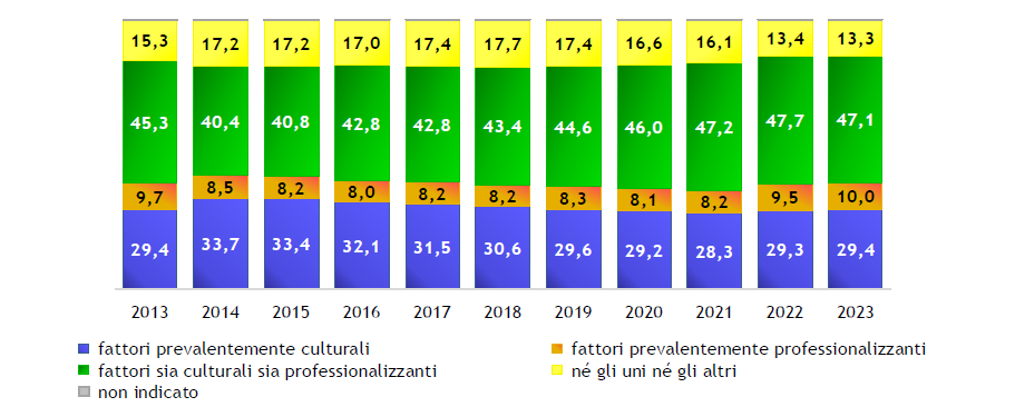 Laureati degli anni 2013-2023: tipo di motivazione nella scelta del corso di laurea (valori percentuali)