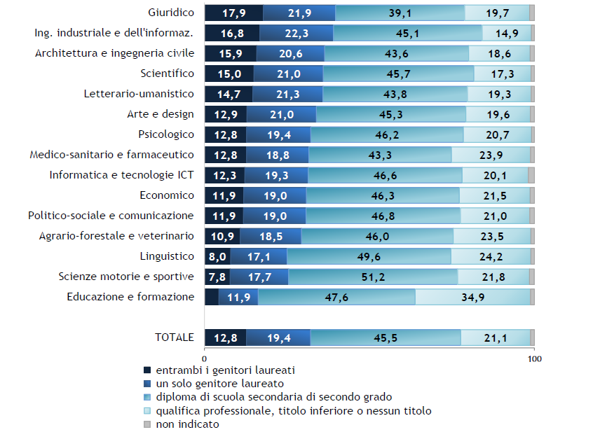 Laureati dell’anno 2024: titolo di studio dei genitori per gruppo disciplinare (valori percentuali)