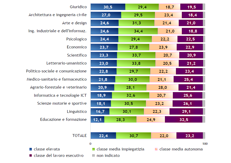 Laureati dell’anno 2024: classe sociale per gruppo disciplinare (valori percentuali)