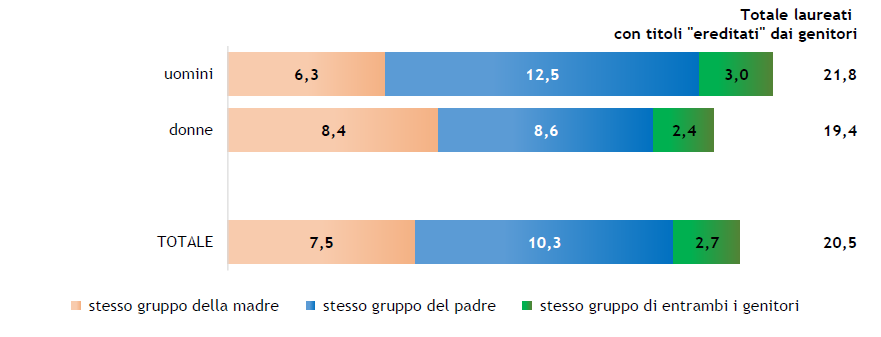 Laureati dell’anno 2024 con almeno un genitore laureato: laurea “ereditata” dal padre o dalla madre per genere (valori percentuali)